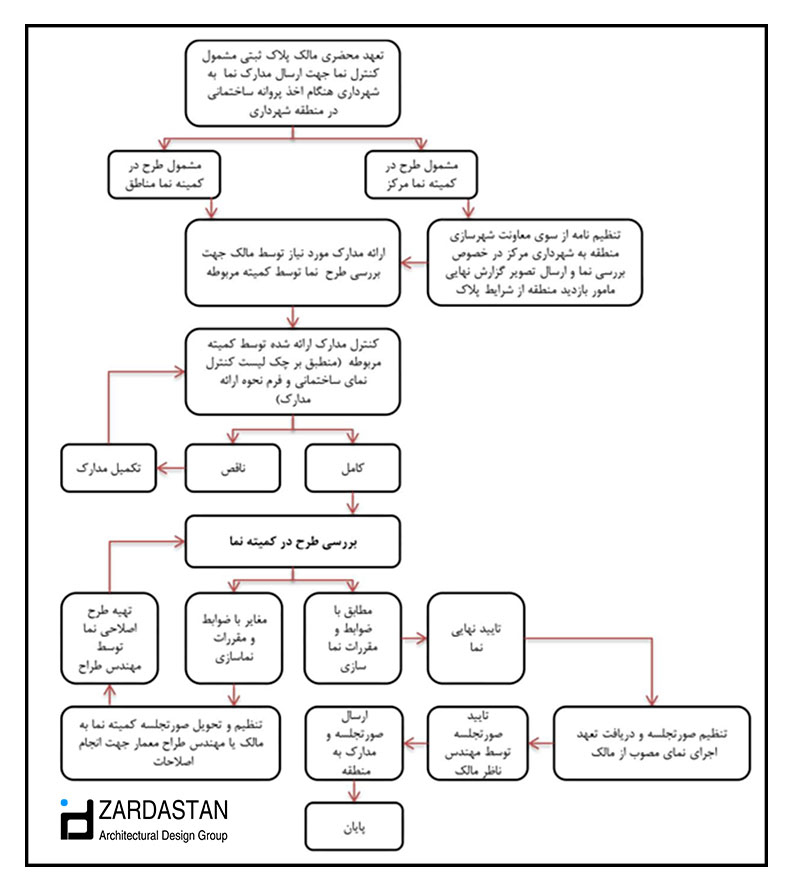 فرآیند بررسی طرح نمای ساختمانی در کمیته نما بررسی طراحی نما در کمیته نما